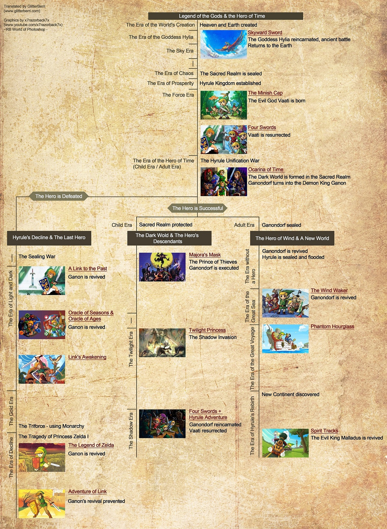 chronologie de Zelda