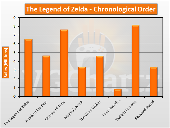 best selling legend of zelda games