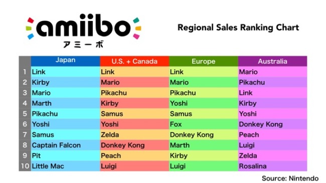Amiibo Chart