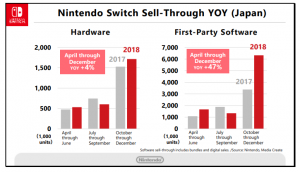 Nintendo Reveals Switch Sales for North Japan, and Europe - Dungeon